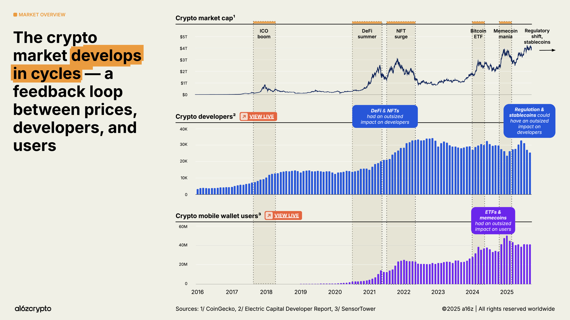 a16z 2025 Crypto Industry Report: The Year of Mainstreaming