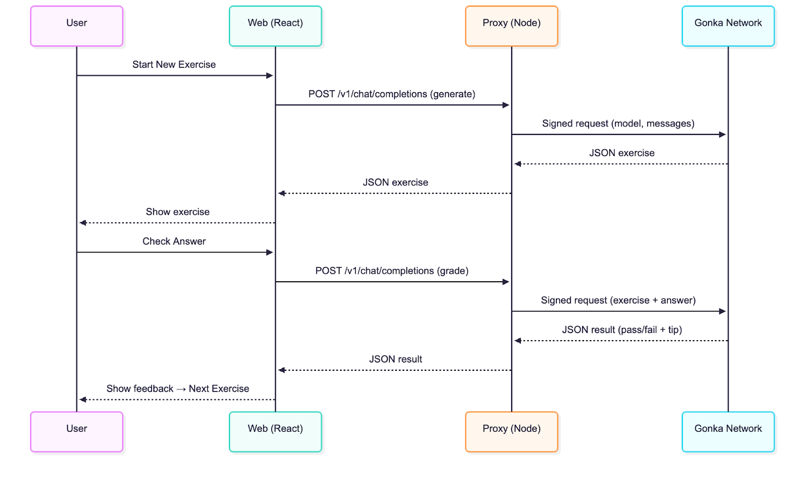 From 0 to 1: Deploying your first AI application on Gonka