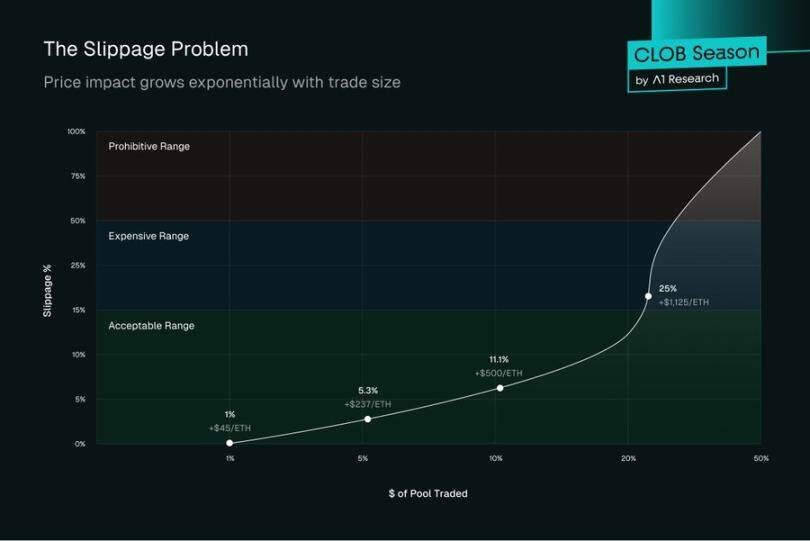From AMMs to CLOBs: The Race to Bring Nasdaq to the  Trillion Chain