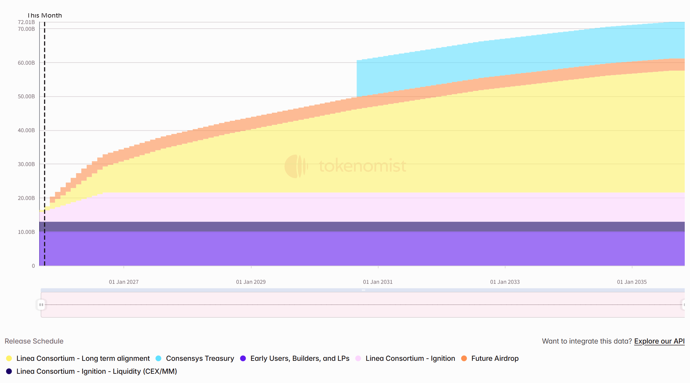 One-week token unlock: LINEA unlocks nearly 7% of circulating tokens