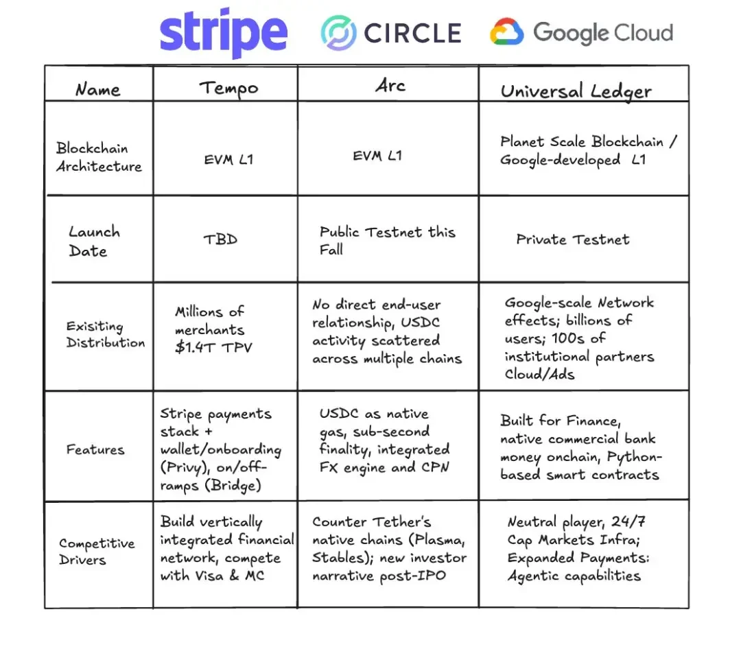In-depth analysis of stablecoin chains: Plasma, Stable, and Arc