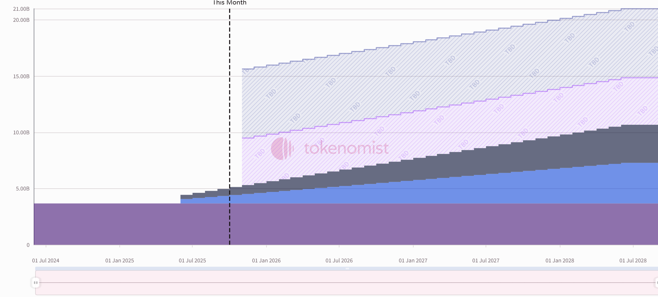 One-week token unlock: STRK unlocks nearly 3% of circulating tokens