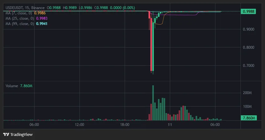 Ethena investor Dragonfly: USDe is not de-pegged, it’s just a “local price misalignment” on Binance