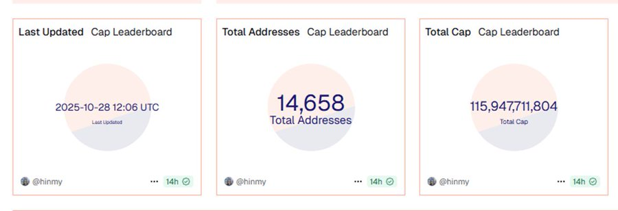Data calculations show the return value of MegaETH's first points program.