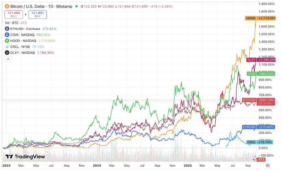 A true “alt season” is unfolding in the crypto stock market