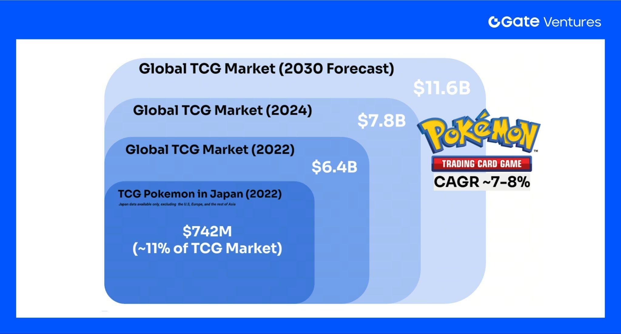 How on-chain TCGs can leverage the next https://www.beenetwork.biz/wp-content/uploads/2025/10/frc-ad95e48354ad2212378828ff50c2c134.png billion market: Landscape Overview and Valuation Outlook