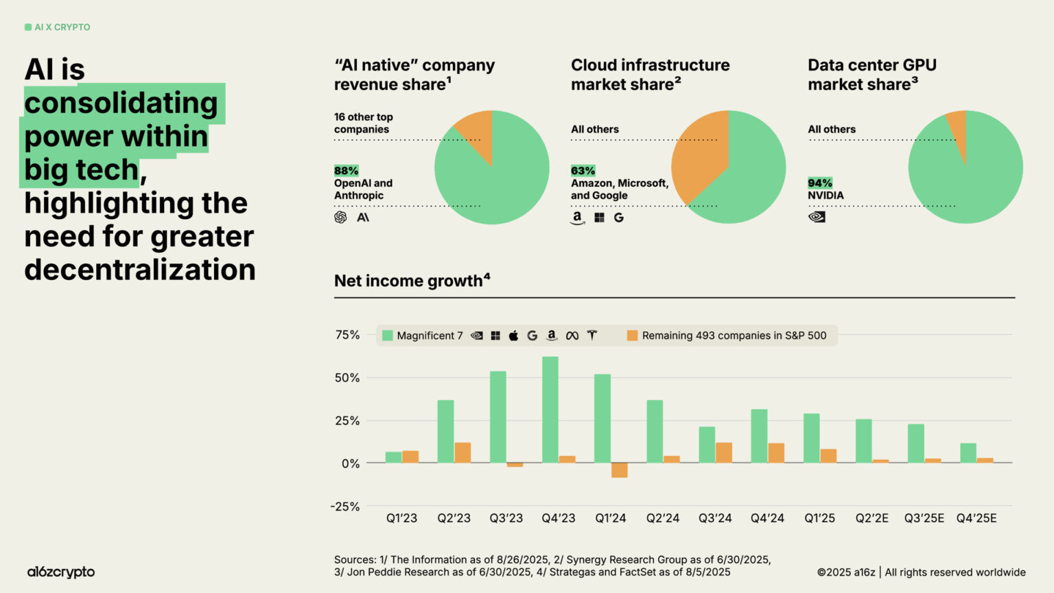 a16z 2025 Crypto Industry Report: The Year of Mainstreaming