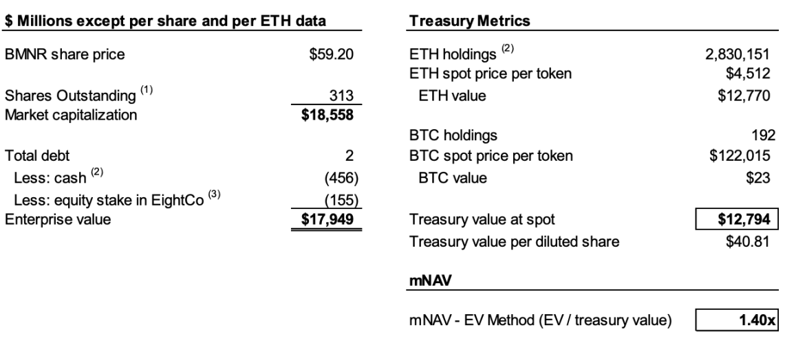 Funds shorting MicroStrategy are targeting Ethereum treasury companies