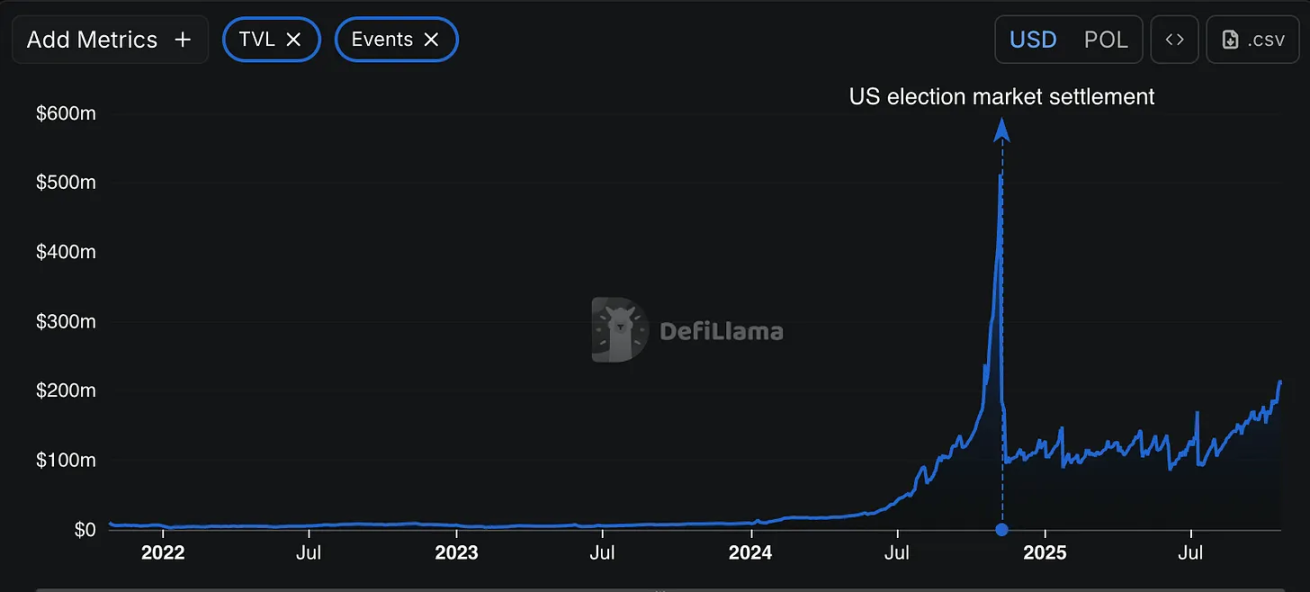 From rags to riches: The life of the Polymarket founder