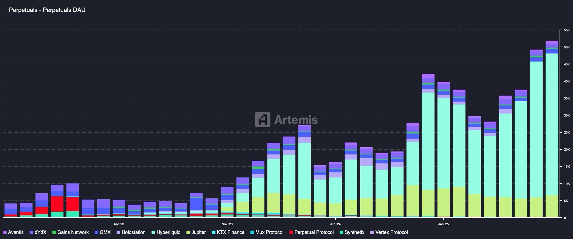 OKX Ventures Research Report: Decoding the Perp DEX Landscape: The Rise of Hyperliquid and Aster, and Lessons from Their Losses to dYdX and GMX