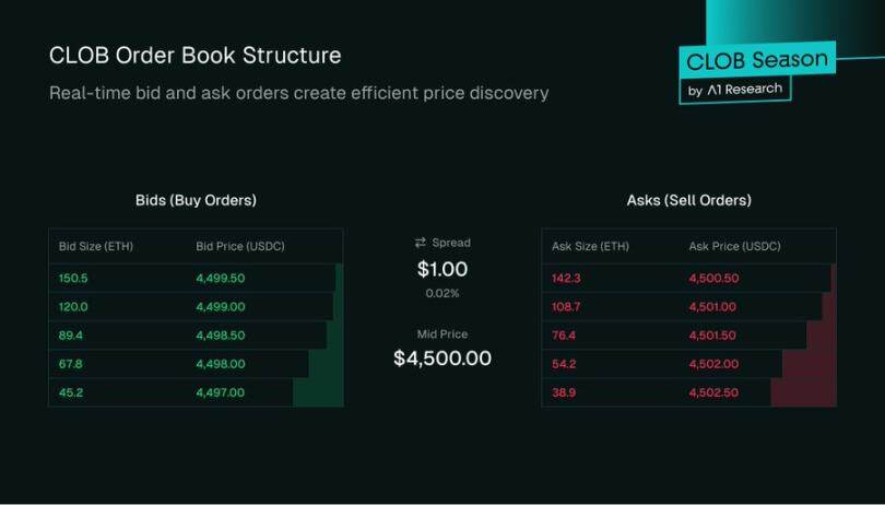From AMMs to CLOBs: The Race to Bring Nasdaq to the  Trillion Chain
