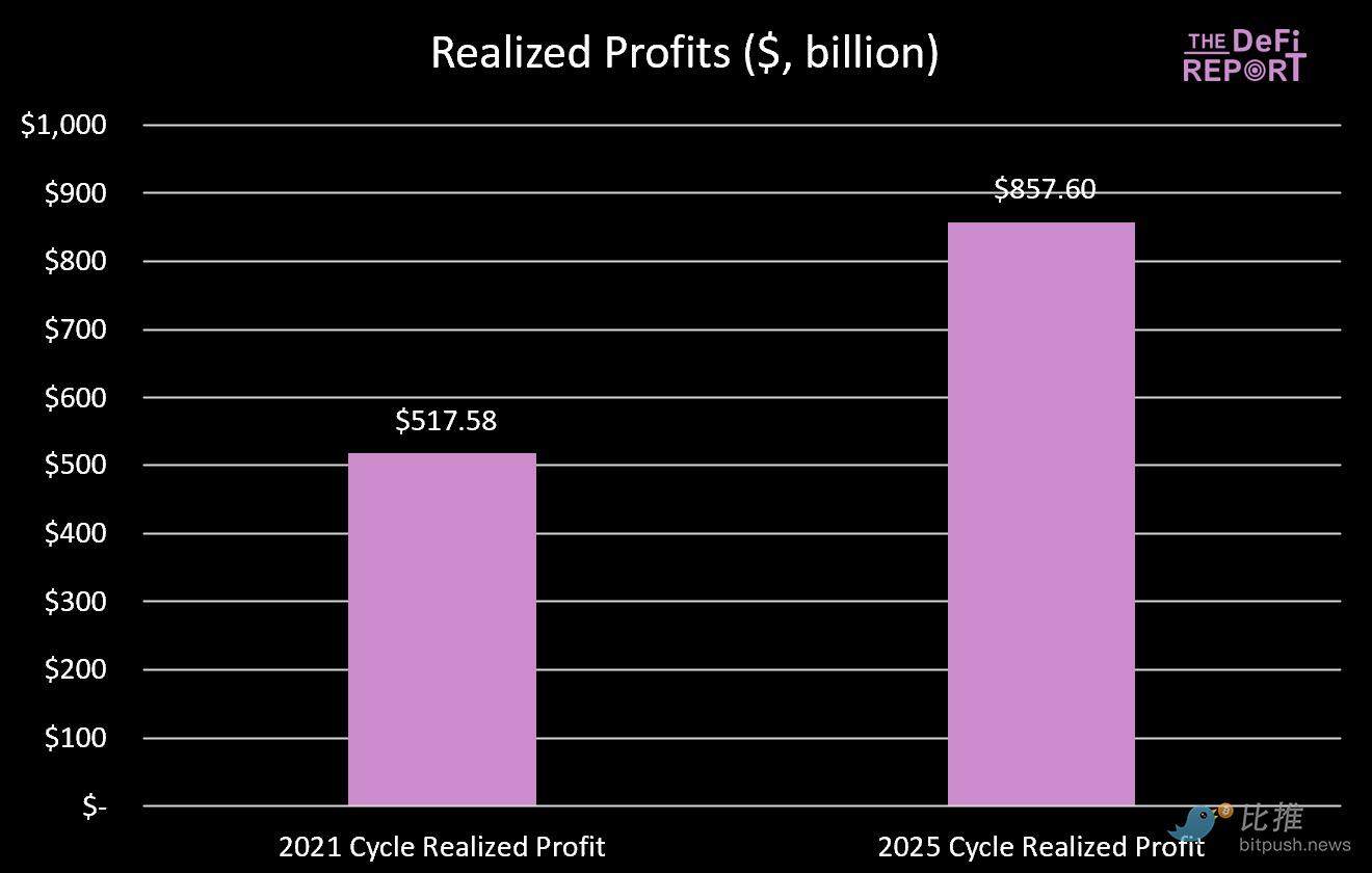 Will Bitcoin's Cycle Curse Repeat? Q4 2025 May Reach a Historic HighRecommended Articles