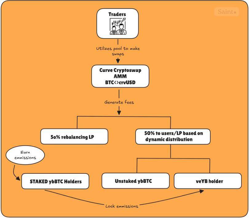 The Curve team is starting a new business. Will Yield Basis become the next phenomenal DeFi application?