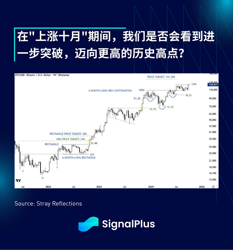 SignalPlus Macro Analysis Special Edition: October Rally