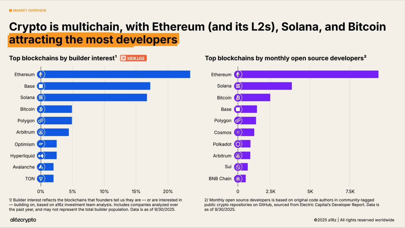 a16z 2025 Crypto Industry Report: The Year of Mainstreaming