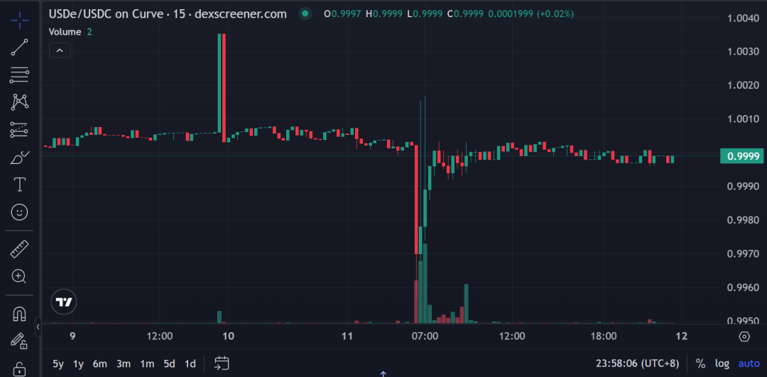 USDe's 90 minutes: a misinterpreted incident of a broken anchor