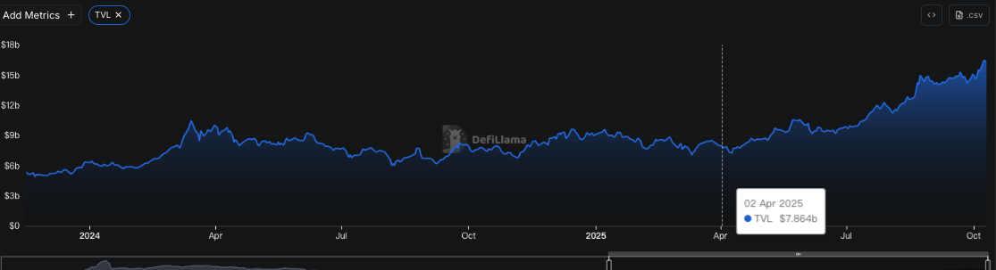 BNB Chain's journey to immortality, with both high market capitalization and on-chain popularity