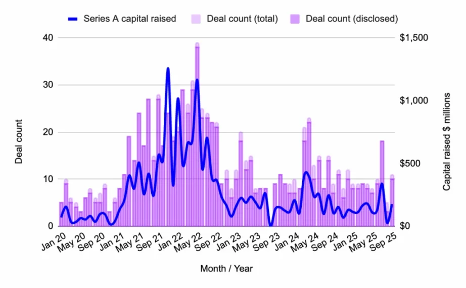 September Web3 Funding Report: Capital Chases Liquidity and Maturity