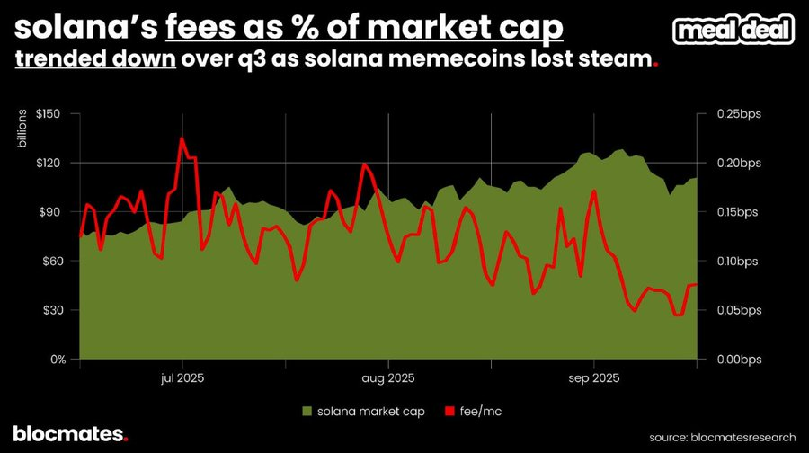 Is Solana truly finished? Multidimensional data reveals the real picture of Solana.