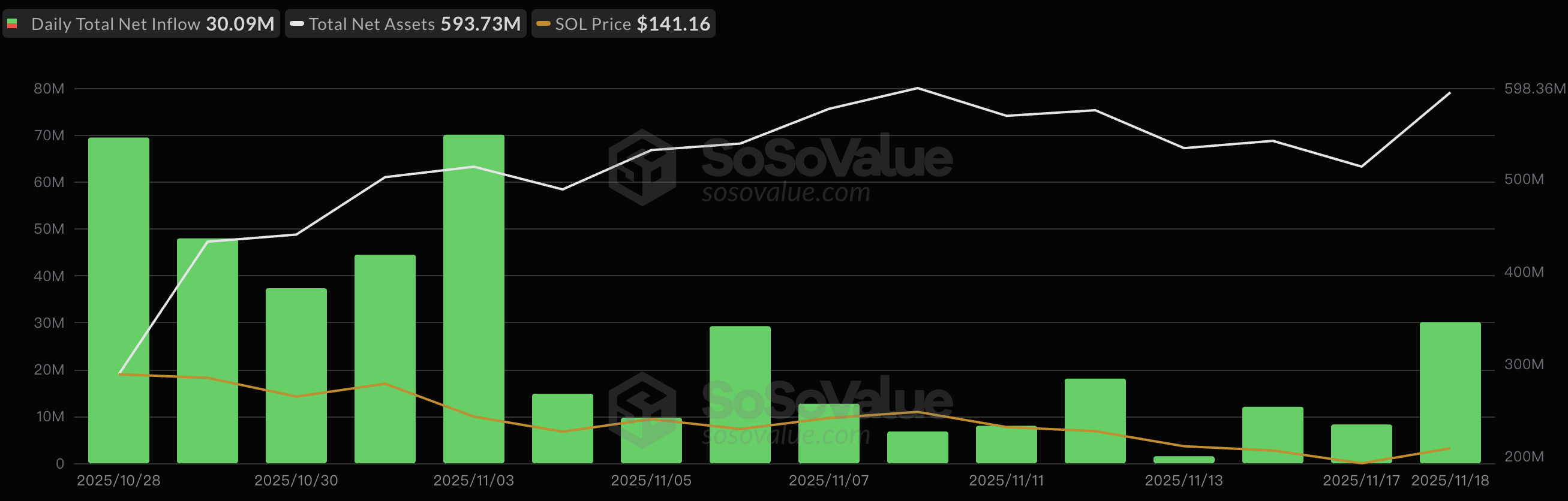 Altcoin ETFs debut on Wall Street: Only 0 million raised across four cryptocurrencies.