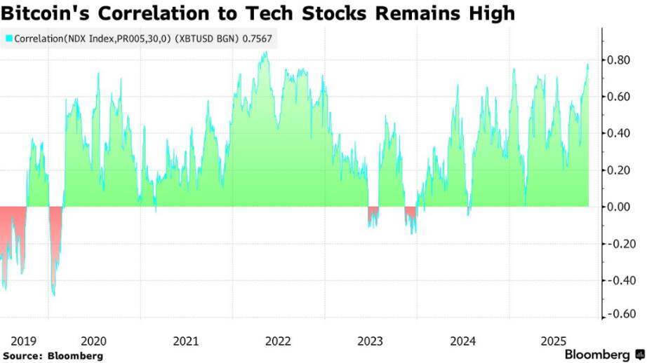 Sentiment in the cryptocurrency market remains fragile; even the positive news of the end of the US government shutdown
