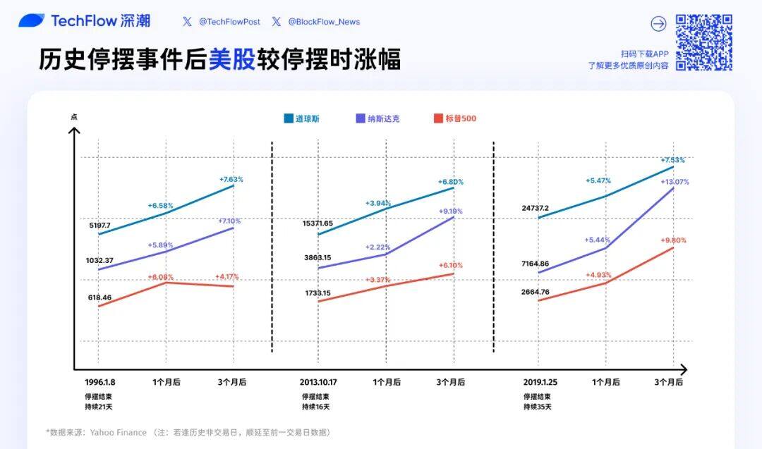 Does the end of the shutdown equal a market rebound? A comprehensive analysis of the performance of US stocks, gold, and