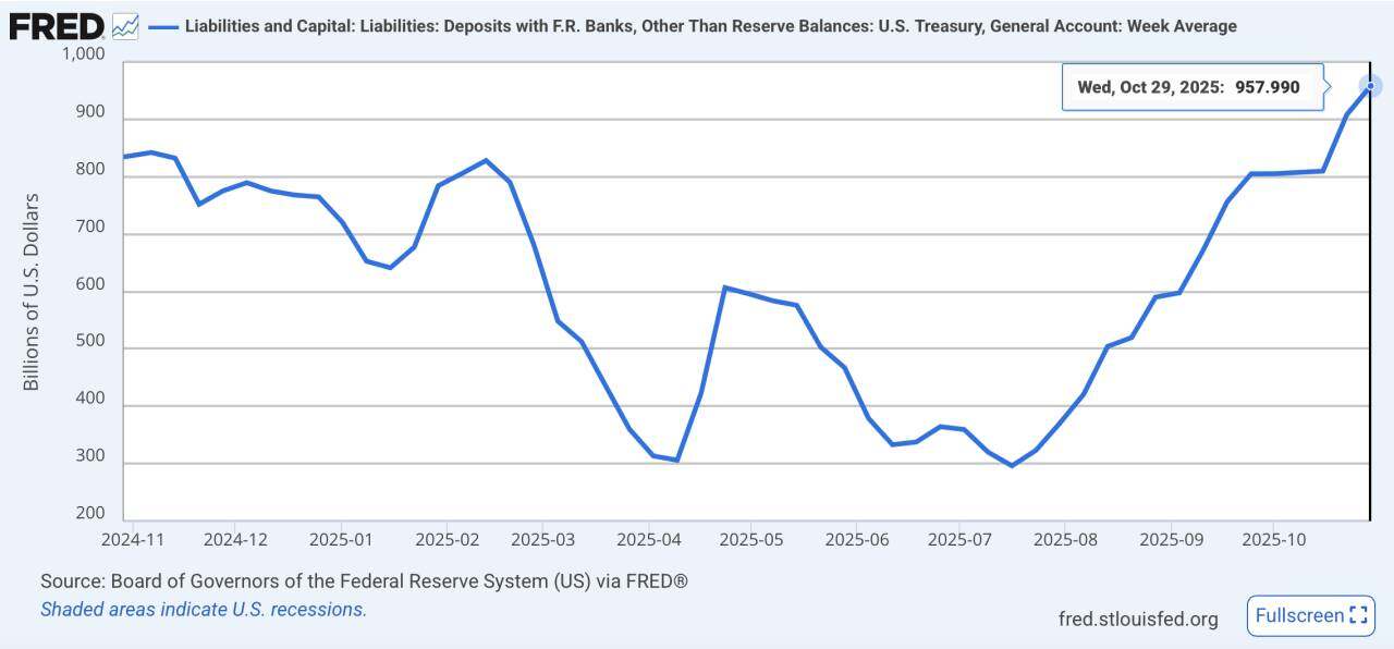 Why is the crypto market continuing its downward spiral despite the Federal Reserve's continuous interest rate cuts?