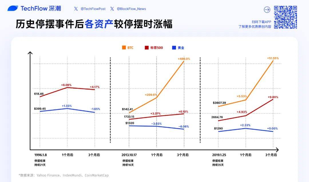 Does the end of the shutdown equal a market rebound? A comprehensive analysis of the performance of US stocks, gold, and