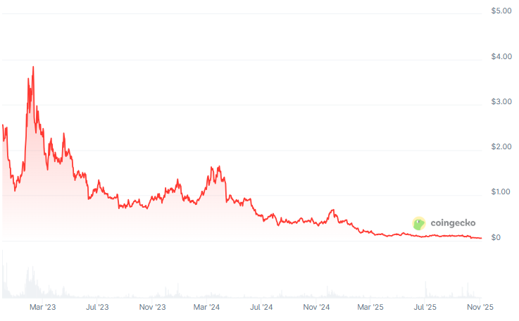 A review of popular Web3 education projects