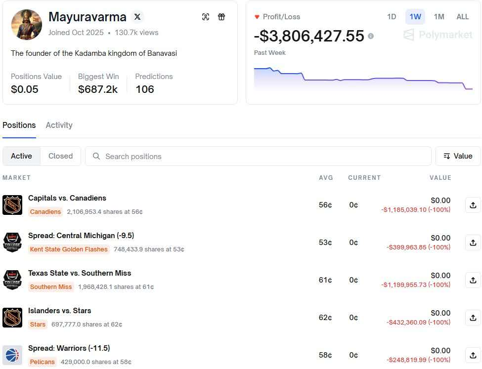 After making  million in profits, his assets vanished to zero: The mystery behind the downfall of Polymarket's 