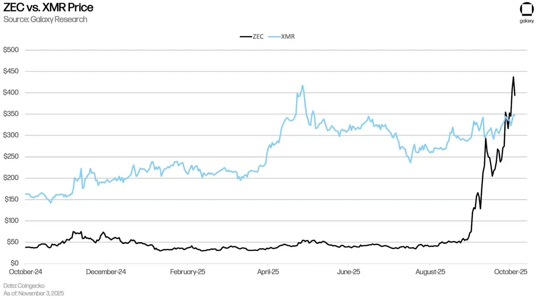 Galaxy Research Report: What's driving Zcash's (the