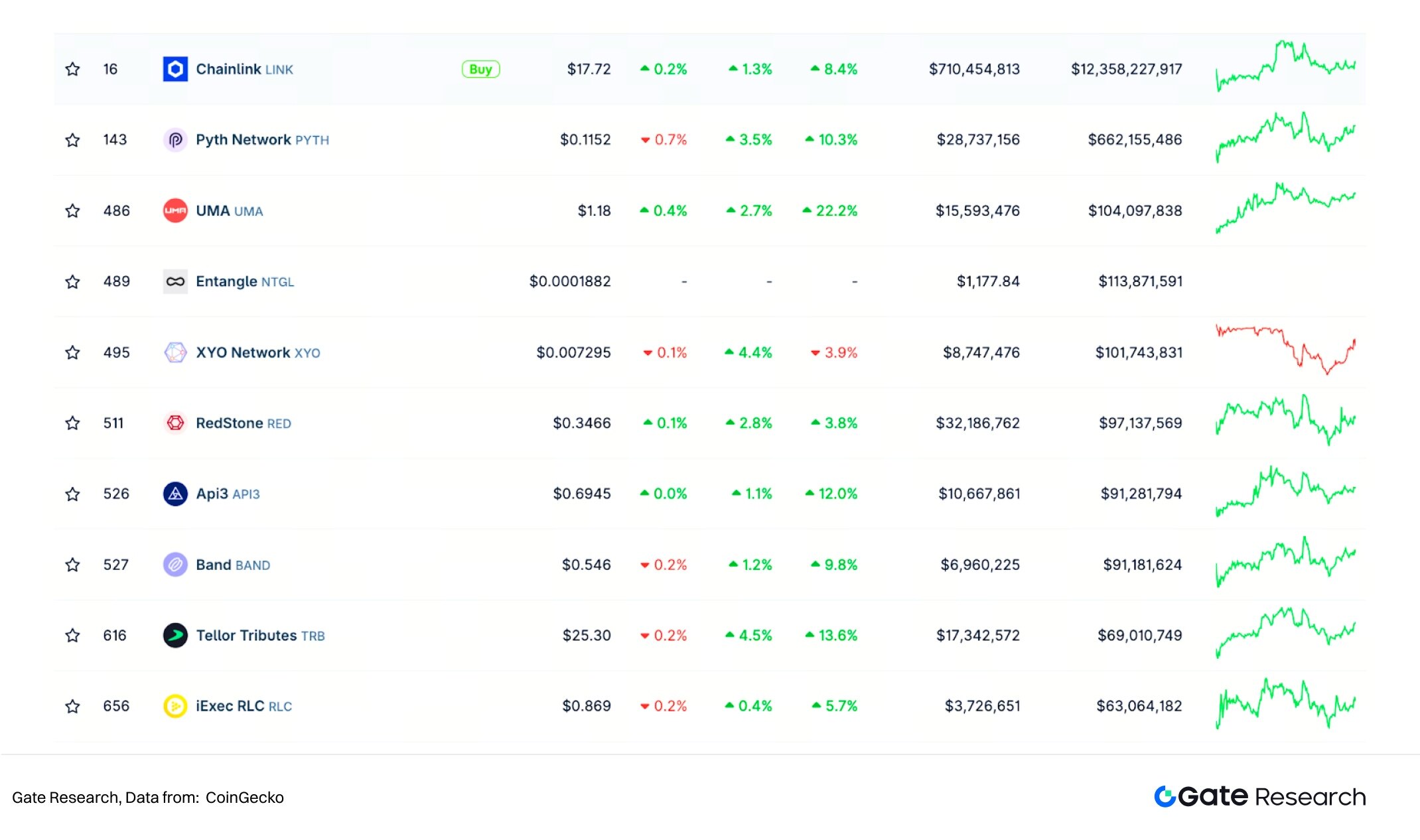 Gate Research Institute | In-depth Research on the Oracle Sector: Ecosystem Expansion, Economic Value Capture, and Finan