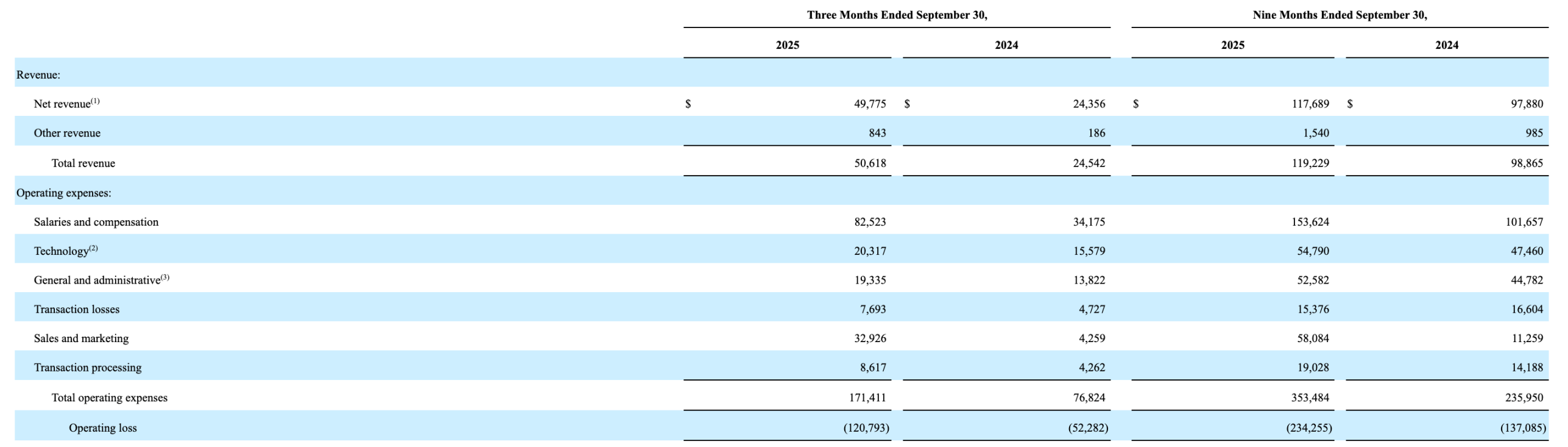 Gemini's first earnings report since its IPO: Revenue increased but profit declined, and stock price hit a record low.