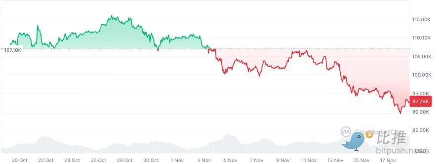 Bitcoin has prematurely 