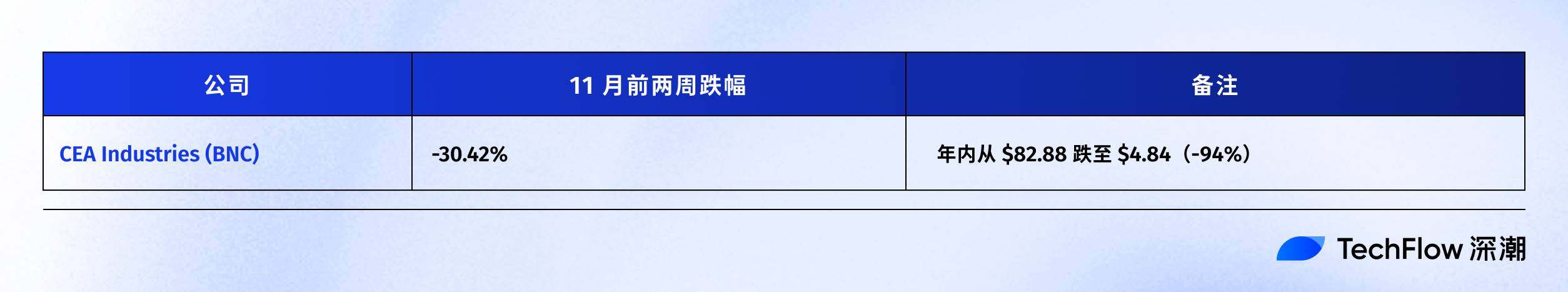 Even micro-strategies are out of ammunition to buy the dip in BTC. How are your DAT stocks doing?