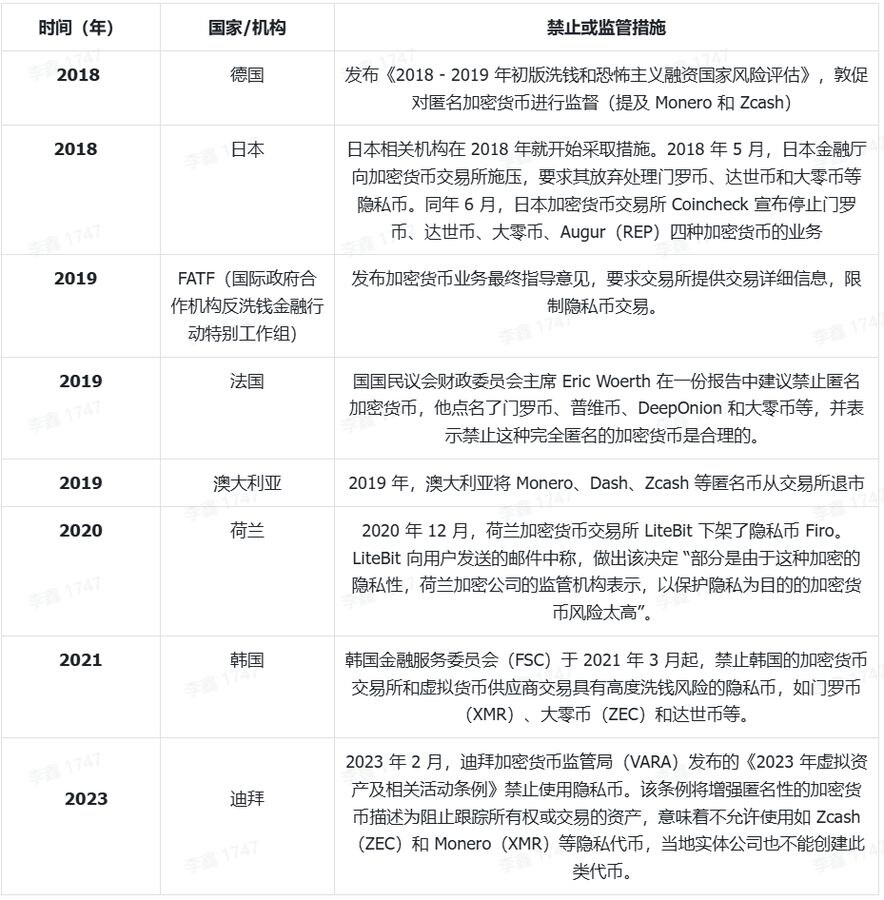 In-depth research report on the privacy coin sector: From the demand for anonymity to the revaluation of value in the er