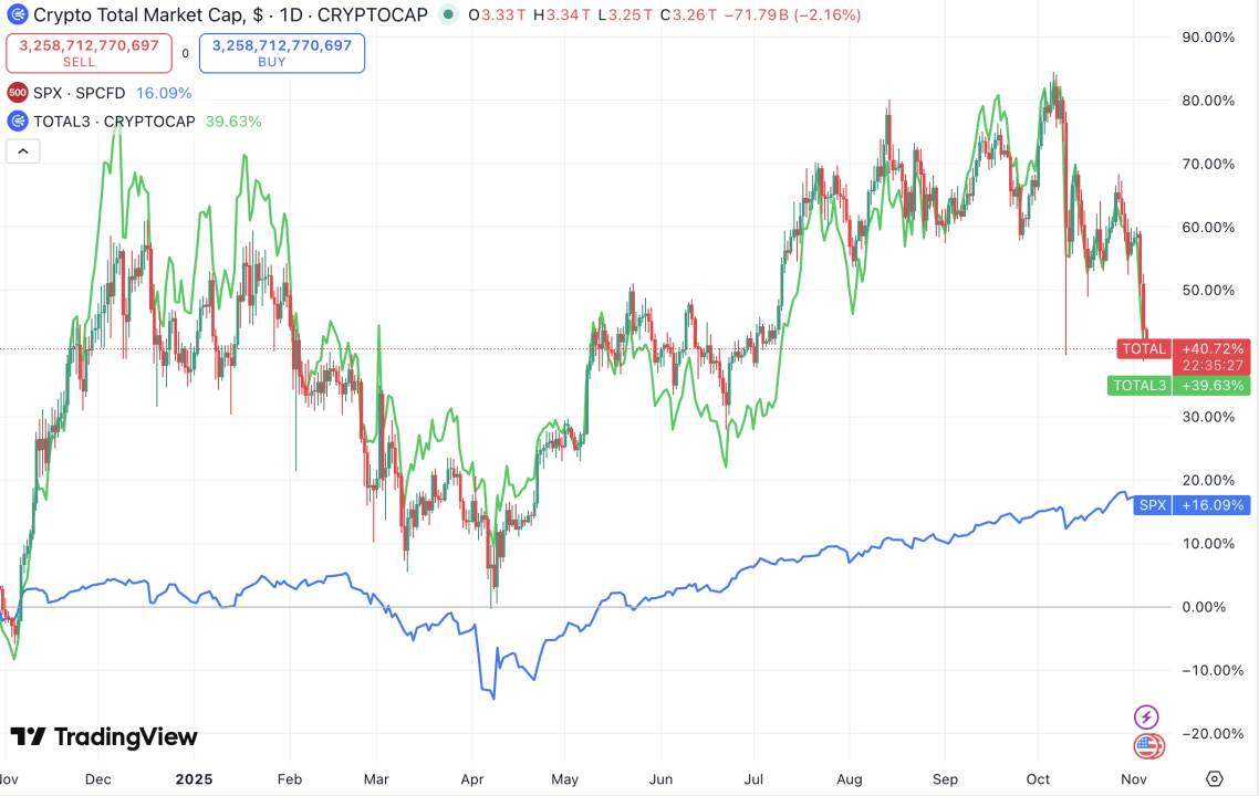 Why is the crypto market continuing its downward spiral despite the Federal Reserve's continuous interest rate cuts?