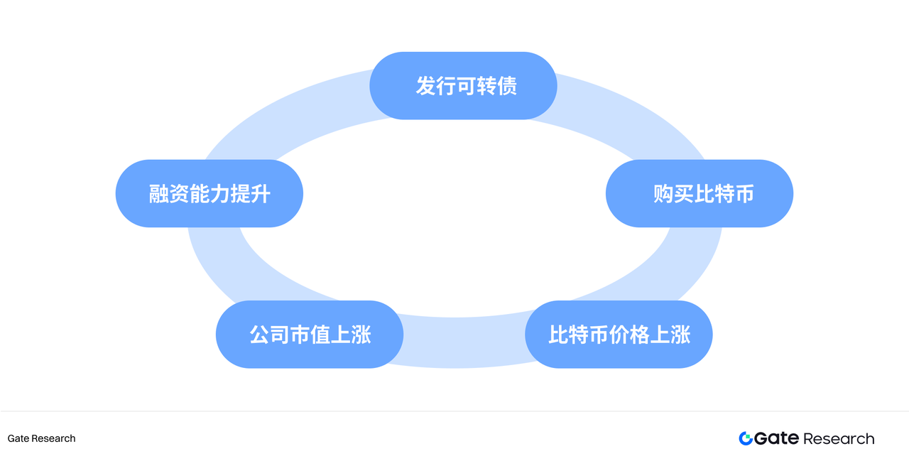 Gate Research Institute: Capitalized Crypto Beliefs and the Sustainability of Crypto Treasury Models