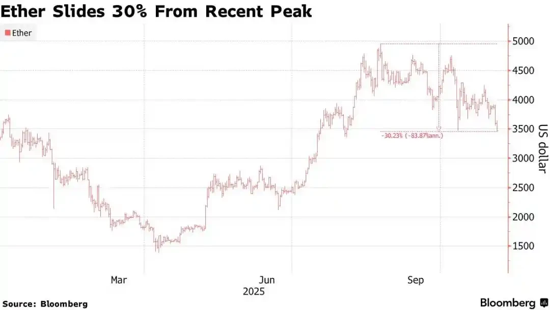 With a book loss of .3 billion, will Tom Lee's Ethereum gamble collapse?