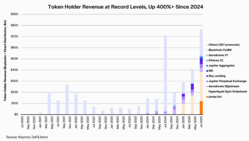 The Crossroads of DeFi 2.0: When Buyback Waves Collide with