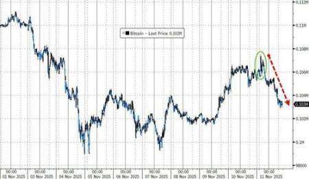 Sentiment in the cryptocurrency market remains fragile; even the positive news of the end of the US government shutdown