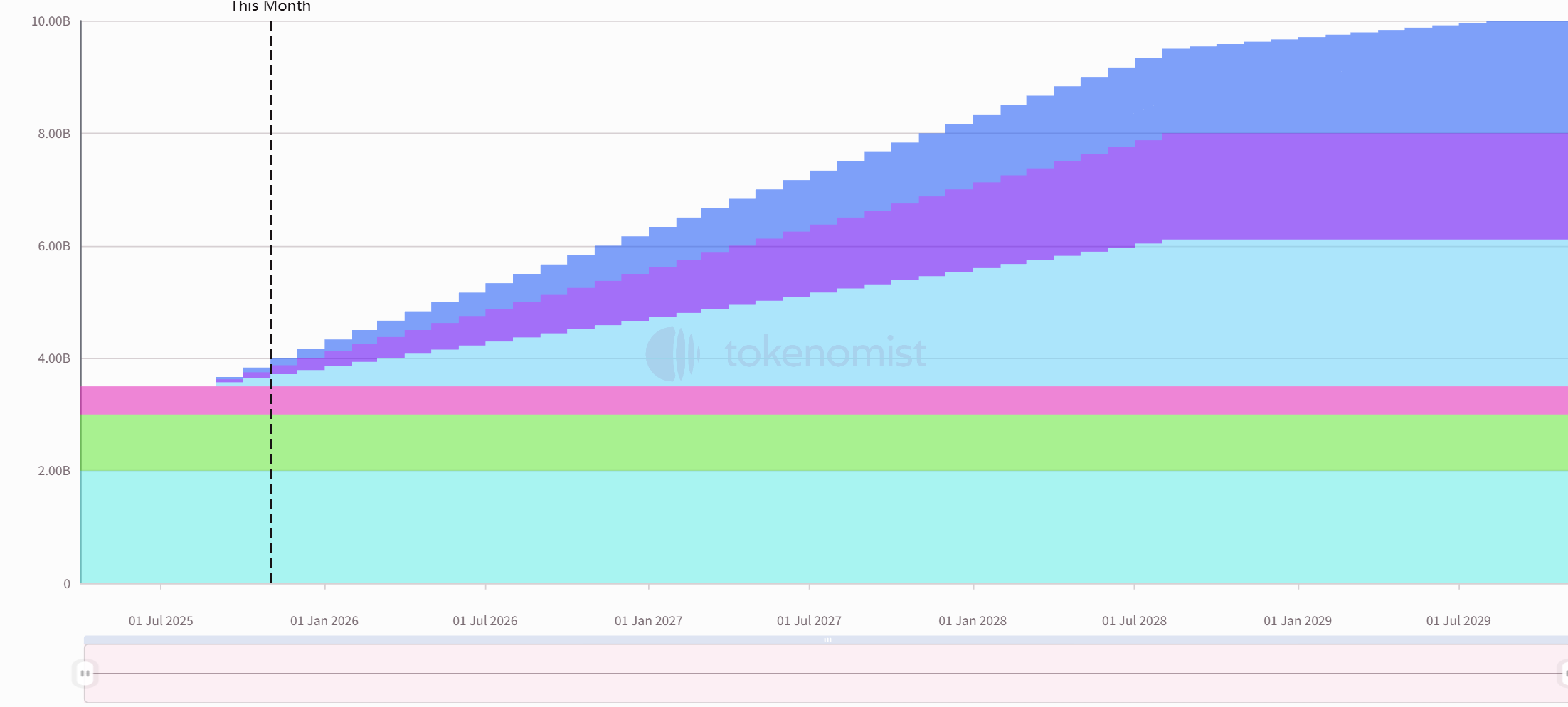 One-week token unlock: HYPE unlocks nearly 10 million tokens, worth over 0 million.