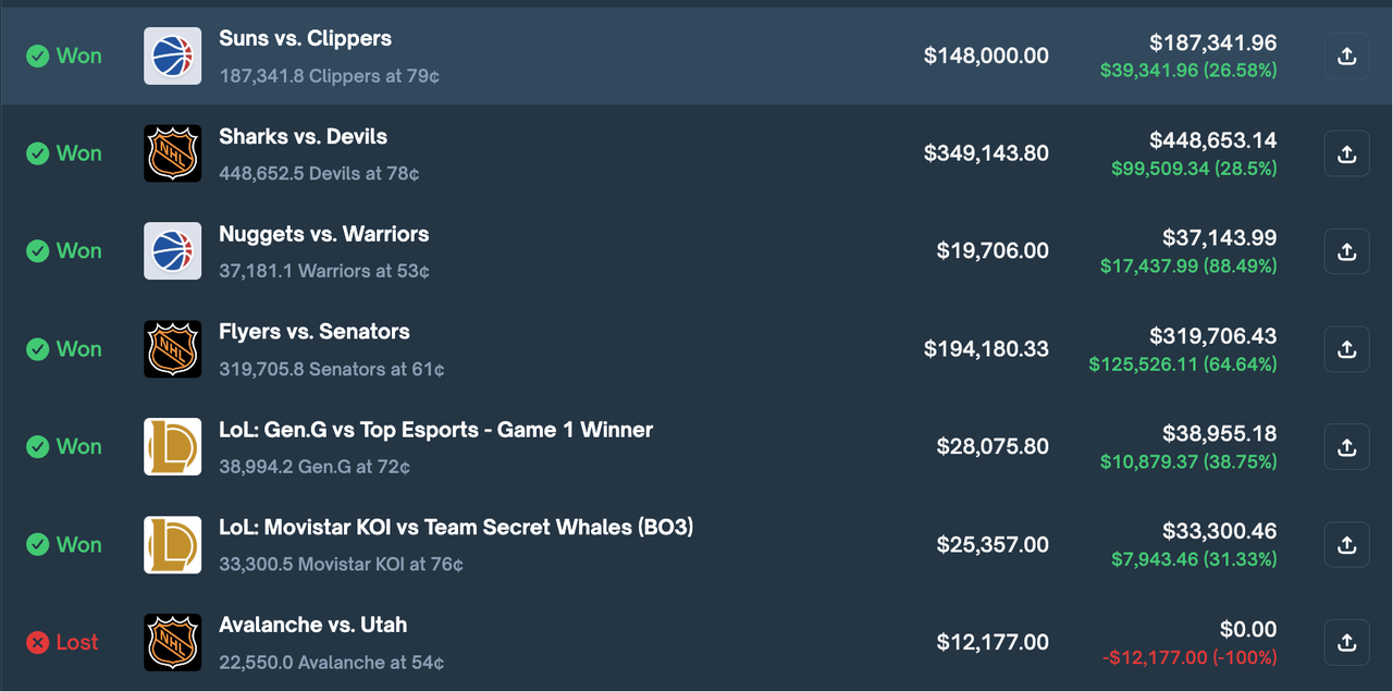 After making  million in profits, his assets vanished to zero: The mystery behind the downfall of Polymarket's 