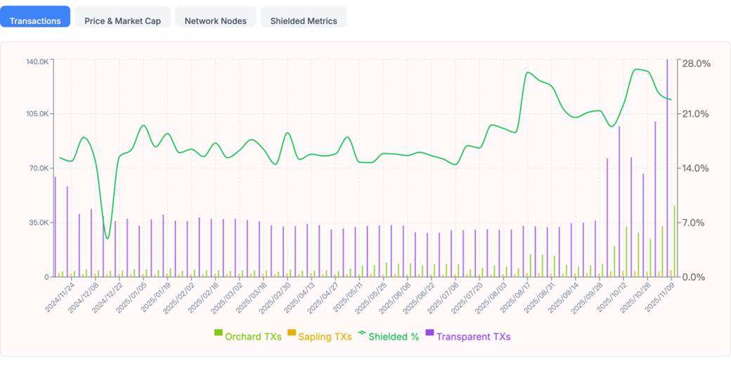 Zcash surged 10 times in a short period; is the privacy sector becoming the next narrative?