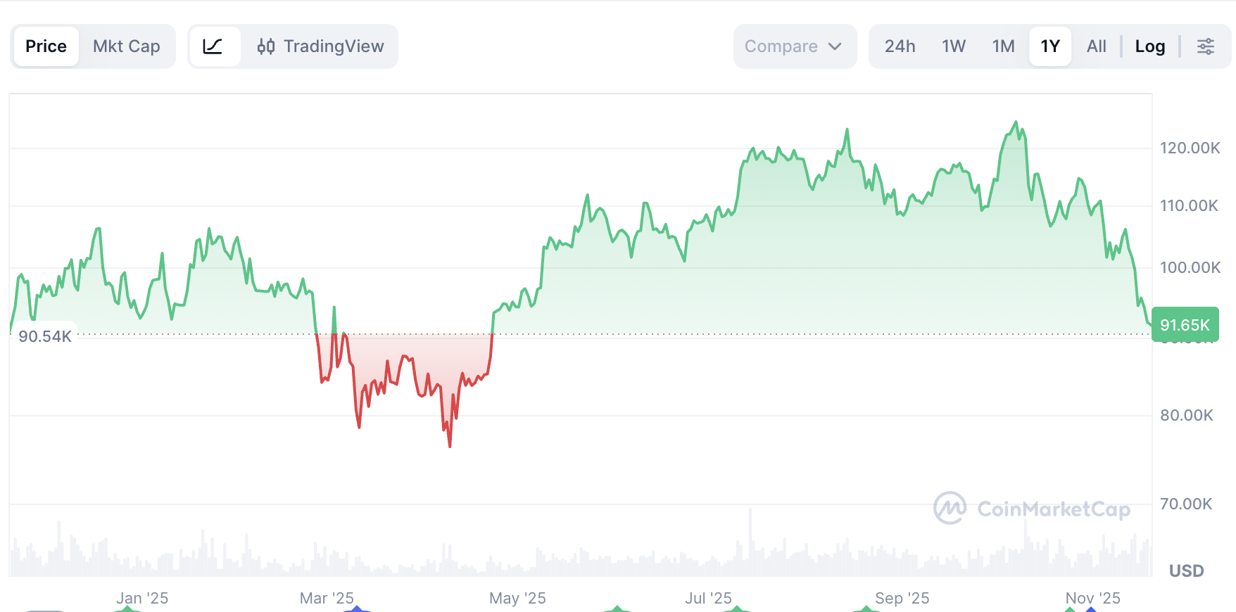 Crypto Market Macro Research Report: AI Bubble, Interest Rate Repricing, and Crypto Cycle Shift