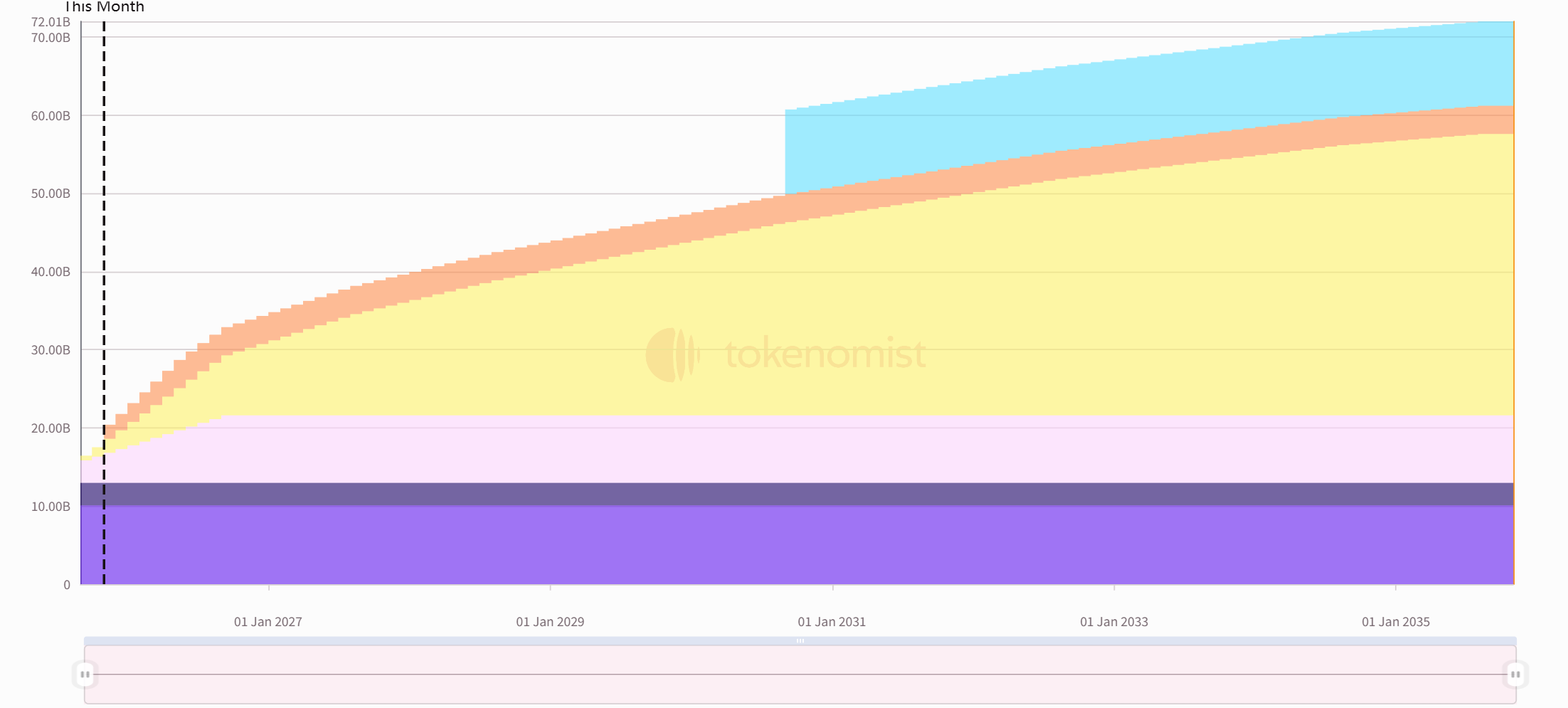 One-week token unlock: LINEA unlocked to 16.4% of circulating supply.