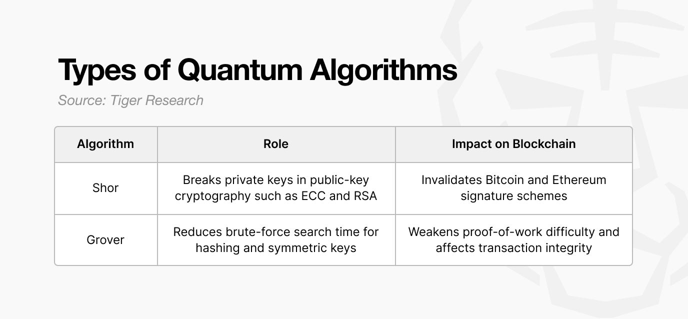 Tiger Research: Will Bitcoin be hacked by quantum computers?
