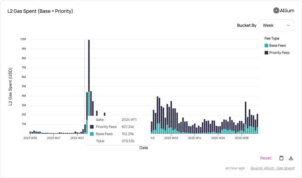We may have misunderstood $JESSE; it's generating revenue for the Base chain.