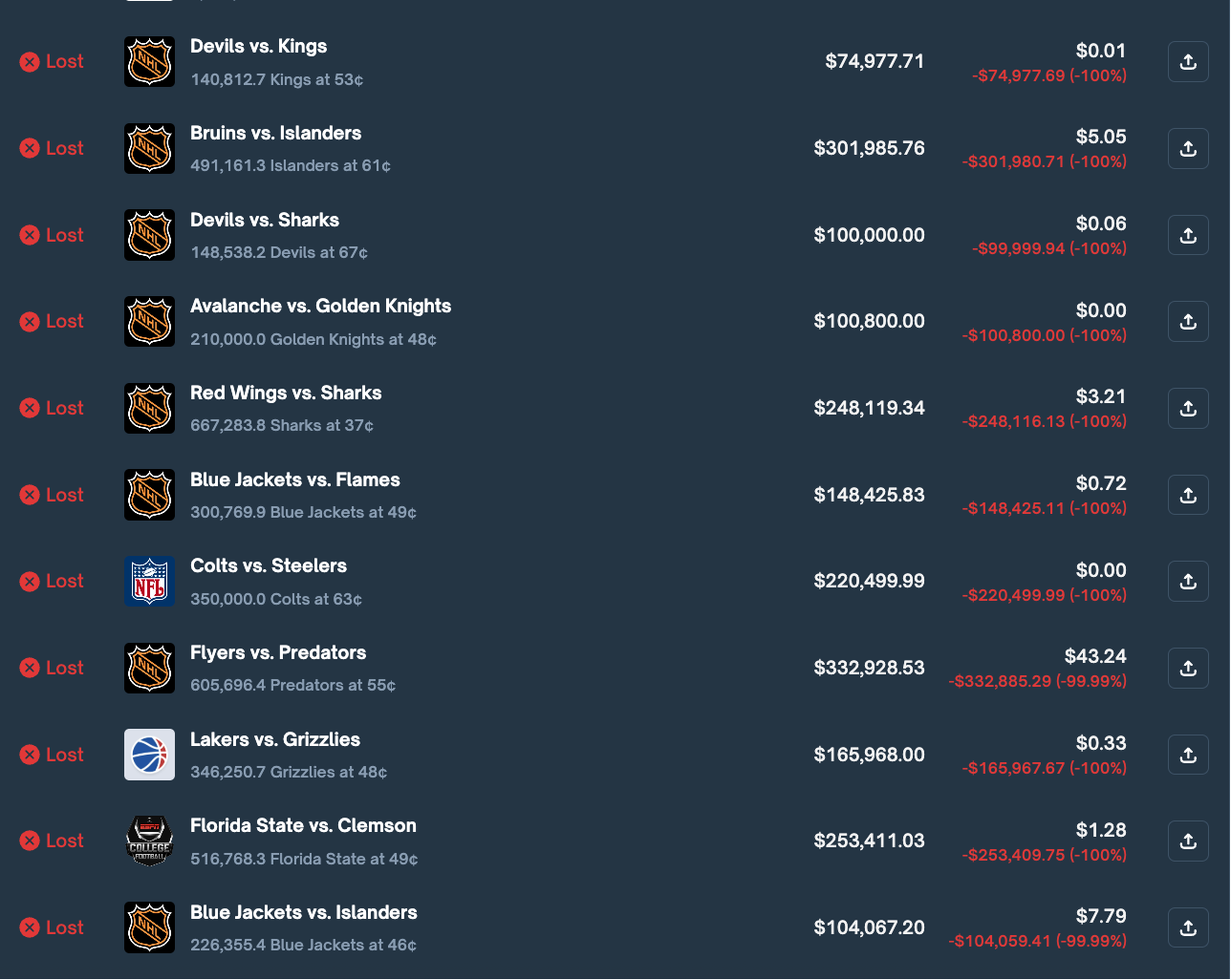 After making  million in profits, his assets vanished to zero: The mystery behind the downfall of Polymarket's 