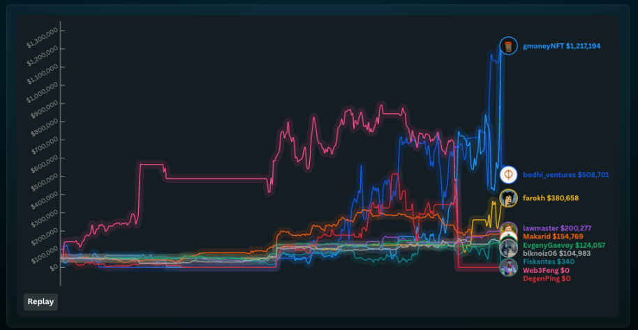 Synthetix Contract Trading Competition: A Record of Disheartening Participants – 80% Lost Over 90%